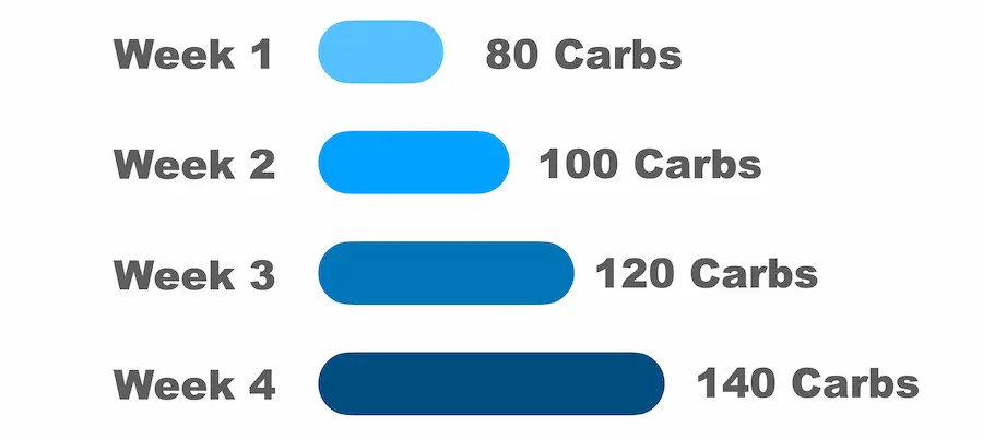 graph that illustrates how many carbs you can have on optavia transition