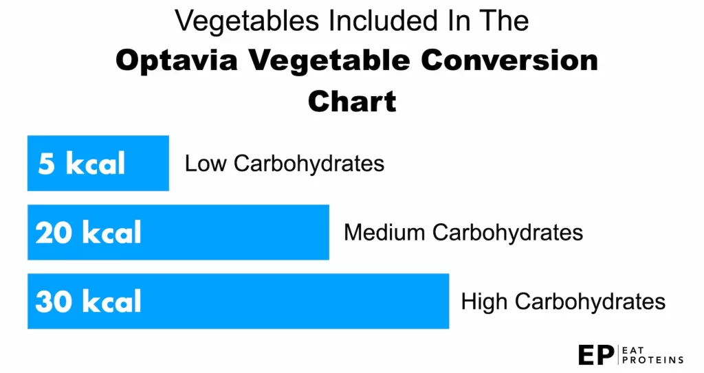 what type of vegetables are included in the optavia vegetable conversion chart