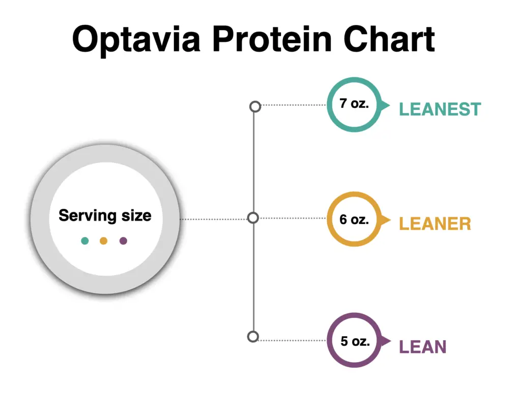 Optavia protein reference chart