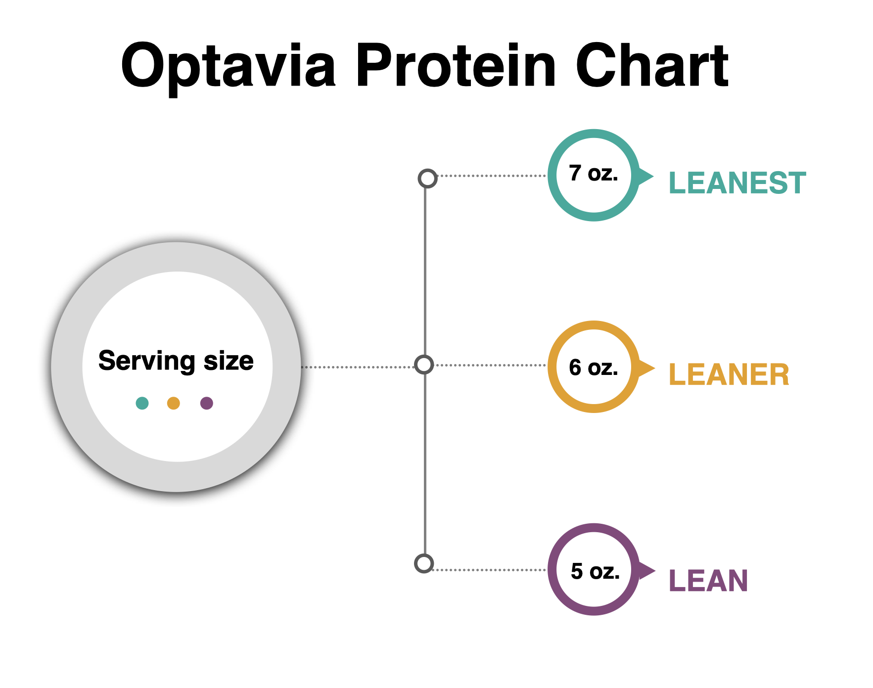 Optavia Protein List and Quantities for Lean and Green Meals