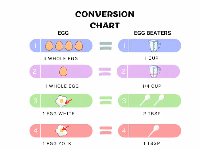 graph of how to convert egg beaters to servings optavia