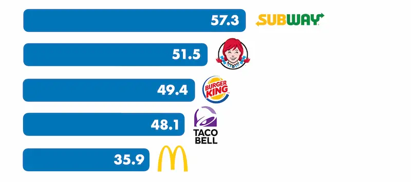 graph that illustrates how does taco bell compare to other Optavia approved fast food restaurants