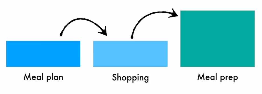 graph of how does optavia shopping list fit into general meal planning