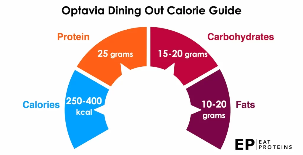 Optavia dining out calorie guide