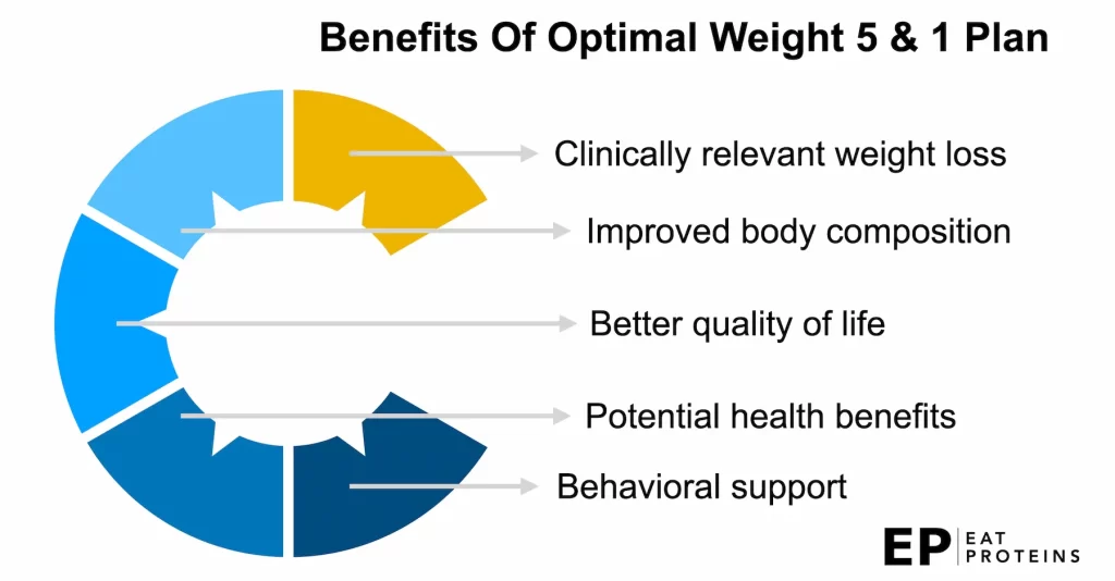 what are the advantages of optimal weight 5 and 1 plan