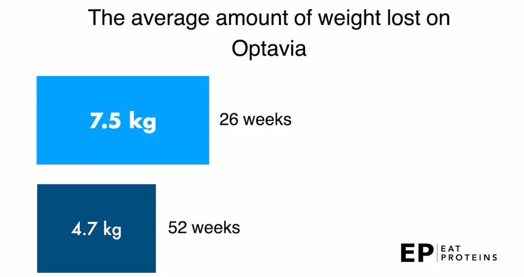 average amount of lost weight optavia
