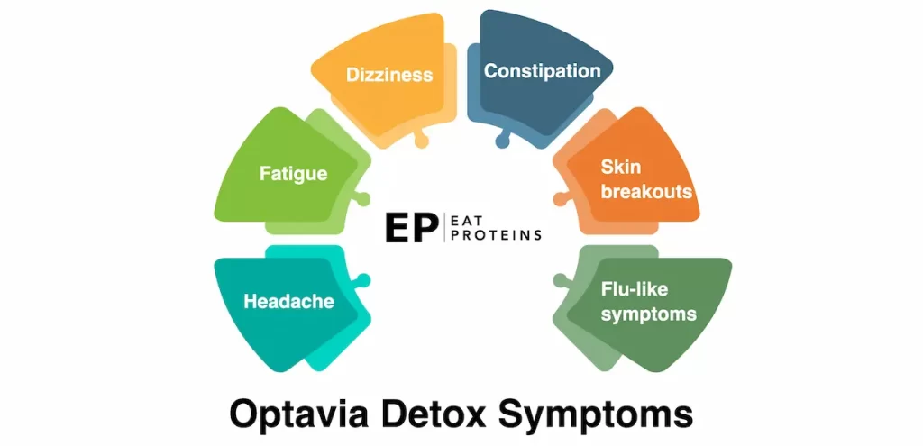 symptoms of starting Optavia diet 