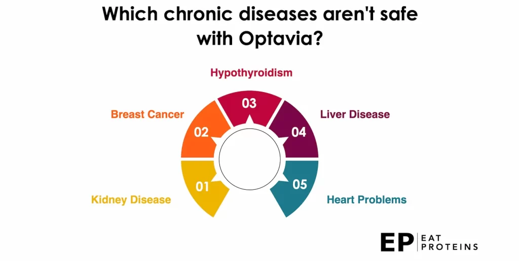 Optavia diet safety chronic diseases