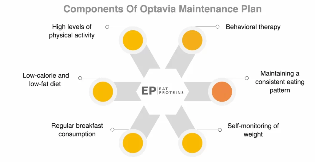 components of Optavia maintenance plan