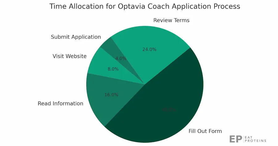 optavia health coach application process