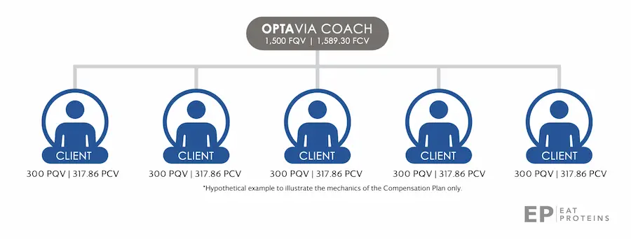 becoming optavia coach getting clients