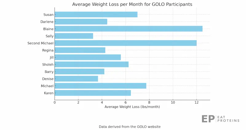 golo diet average weight loss