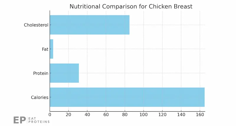 lean meats list chicken breast