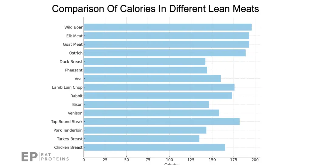 lean meats list comparison