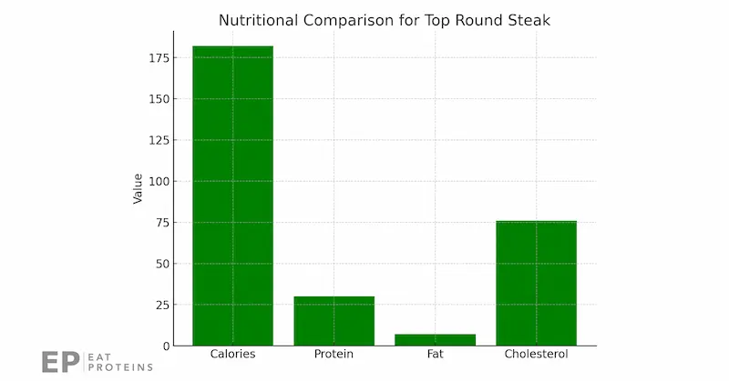 lean meats lists steak