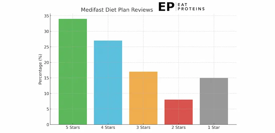 medifast diet reviews