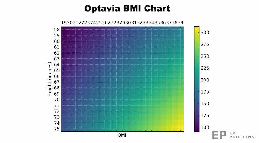 optavia diet BMI chart