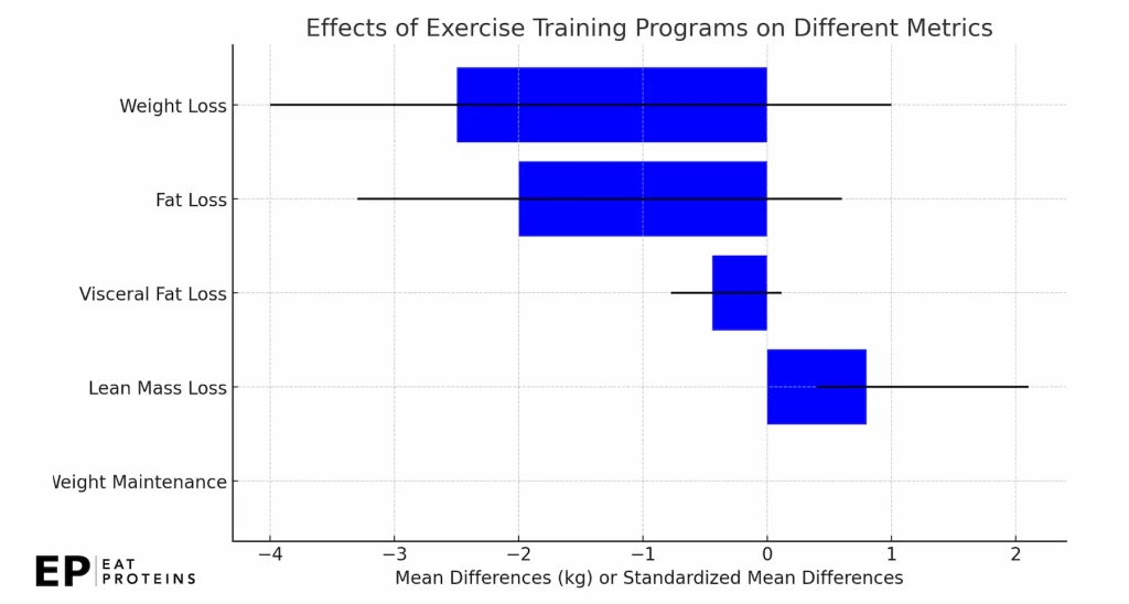 exercise on weight loss study