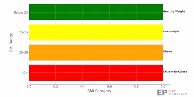 Optavia BMI Chart And Calculator