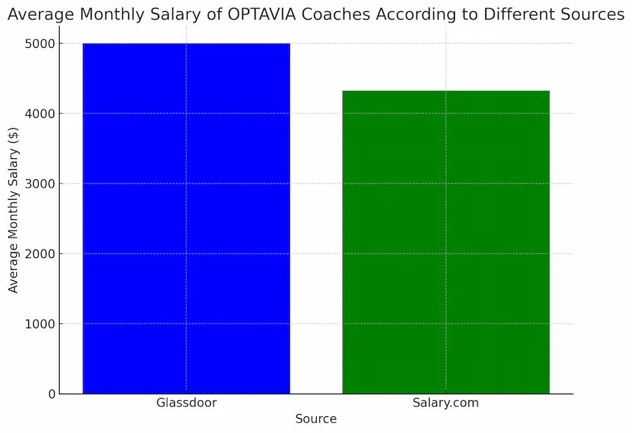 optavia coach monthly salary