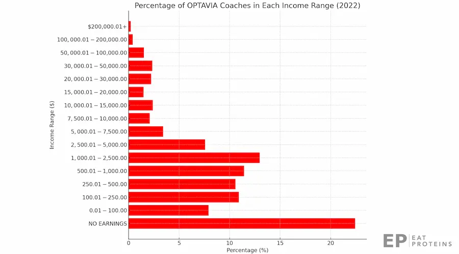 Optavia coach possible income