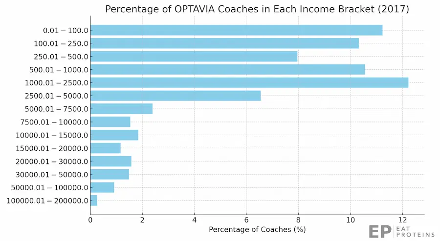 optavia coach salary 2017