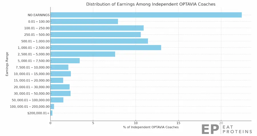 optavia coach salary