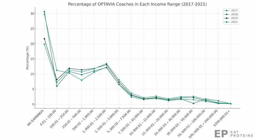optavia coaches historical earnings
