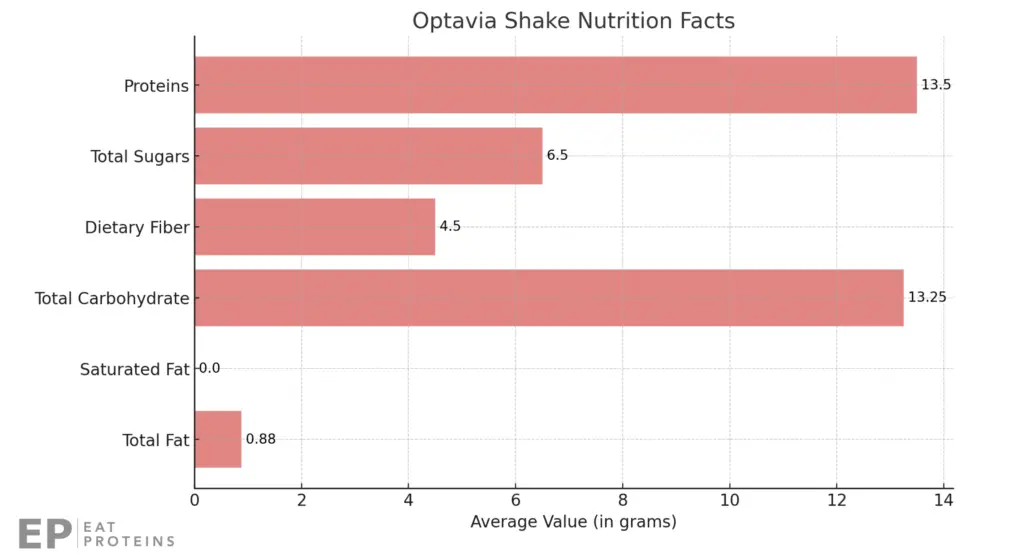 optavia shake nutrition facts