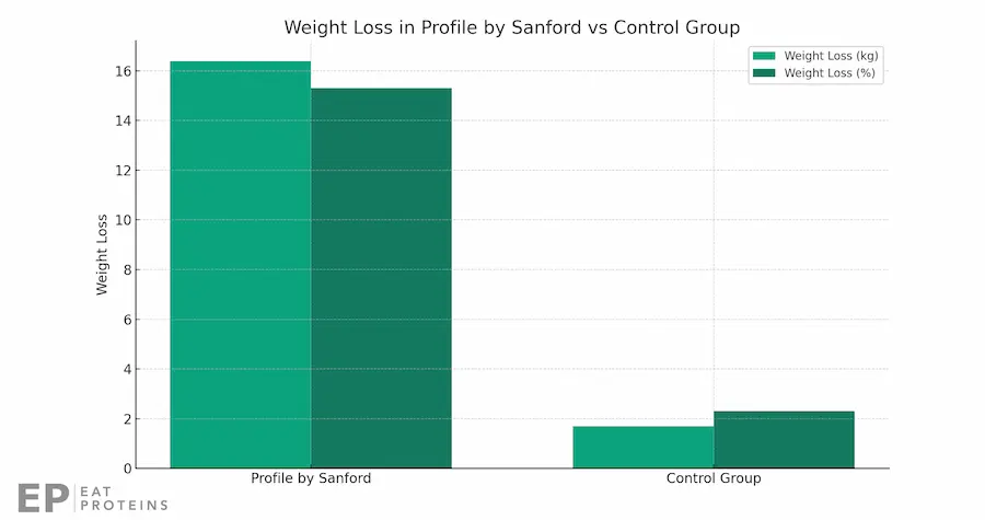 profile by sanford diet weight loss results after 12 months 