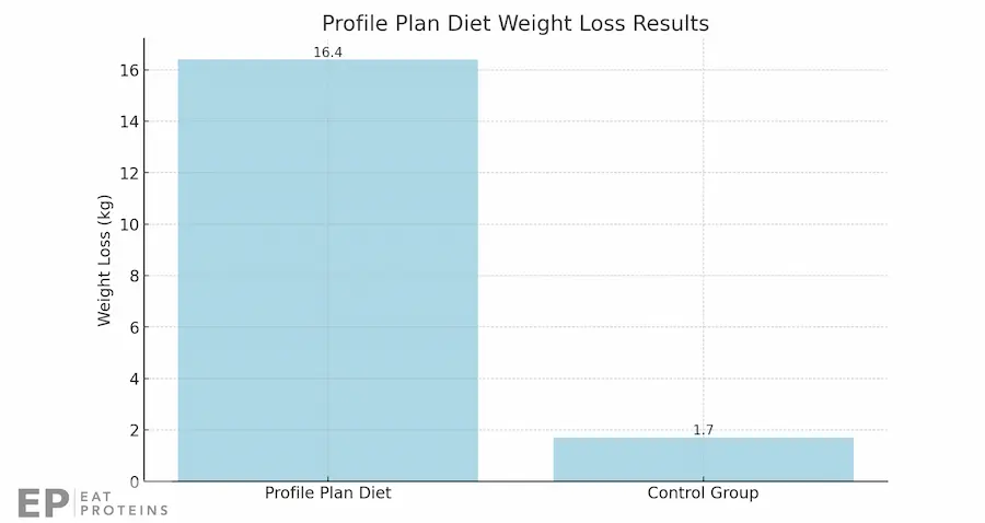 profile plan diet weight loss results 