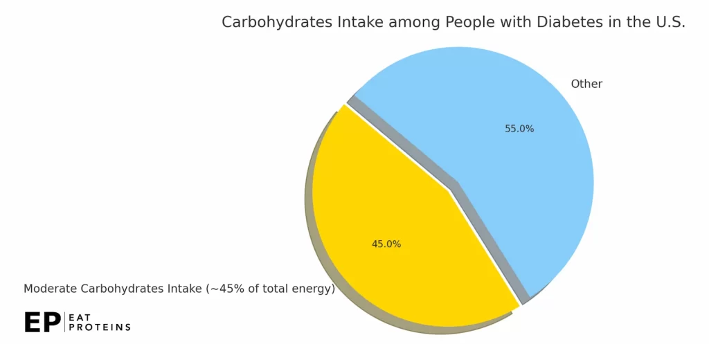 intake of carb with people with diabetes