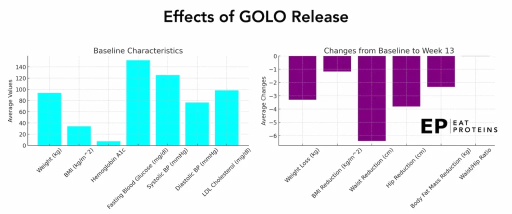 effects on weight loss on GOLO release