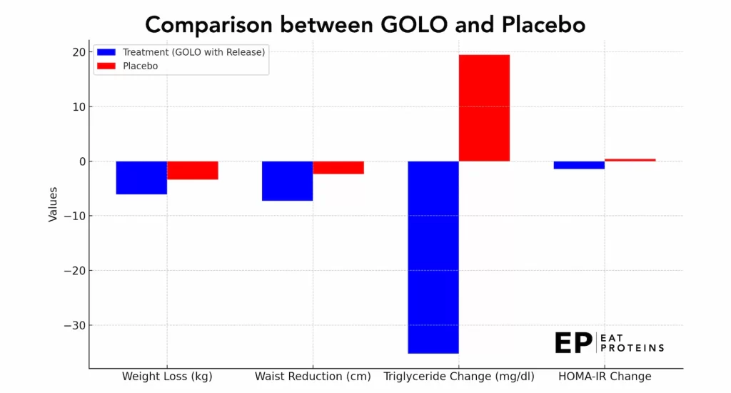 effects of golo diet vs placebo