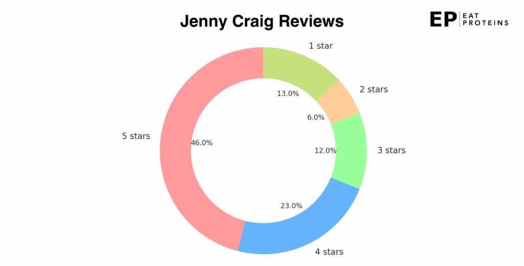 reviews for jenny craig diet