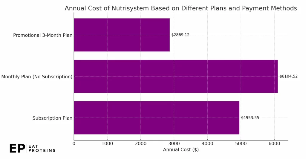 differences in price for nutrisystem