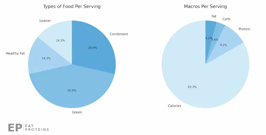 serving size and nutritional facts for optavia chicken quesadillas