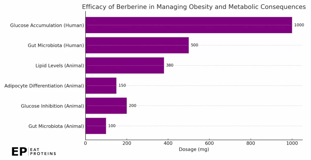 GOLO ingredient berberine efficacy for weight loss