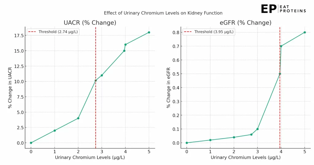 chromium and kidney issues