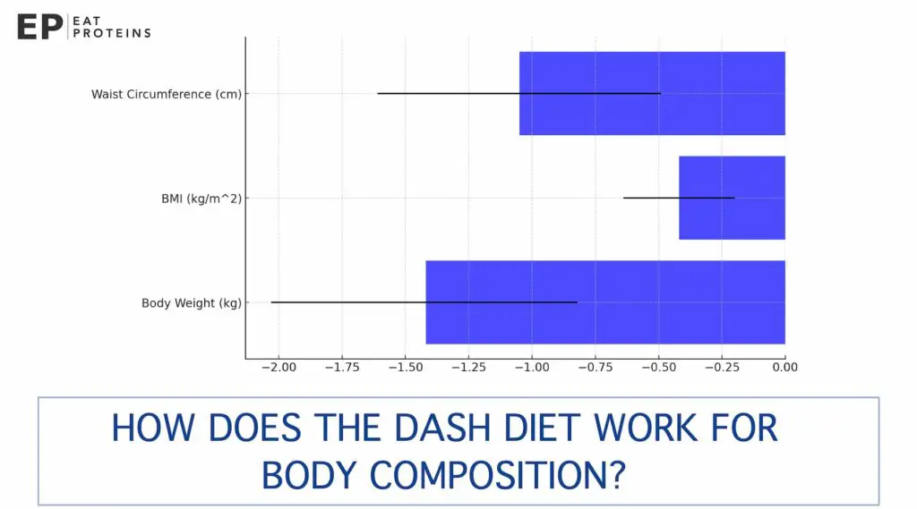 DASH diet on body composition