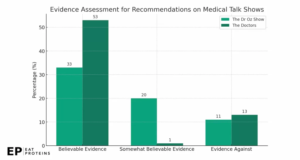 dr oz diet recommendation study