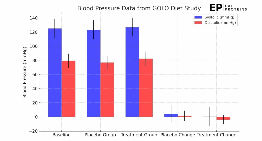 blood pressure changes after golo diet