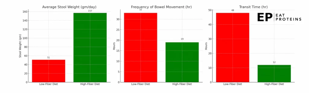 high fiber foods makes you poop more