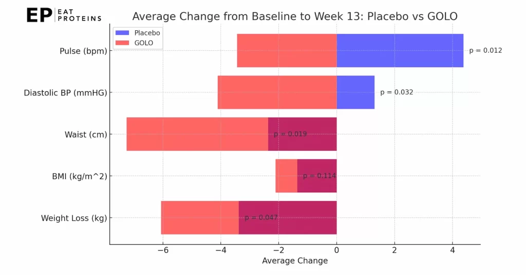 results from GOLO weight loss studies