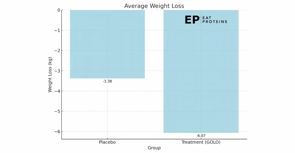 golo study weight loss results