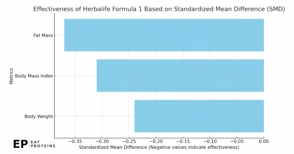 weight loss results from herbalife formula 1 shake