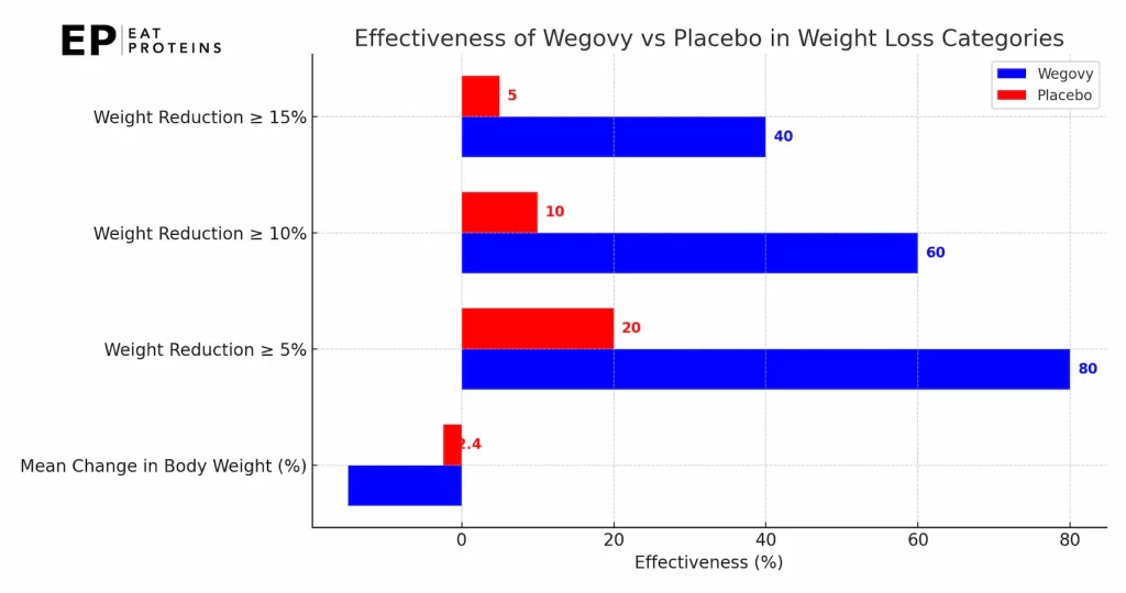 weight loss effects after wegovy