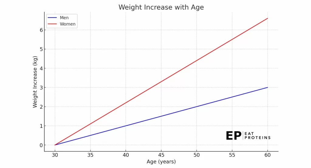 weight gain with aging