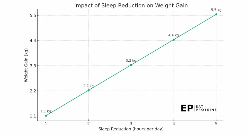 sleep deprivation weight gain